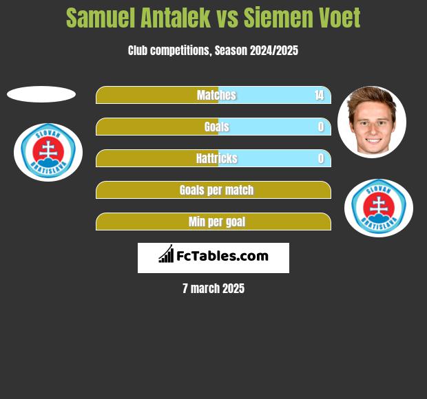 Samuel Antalek vs Siemen Voet h2h player stats