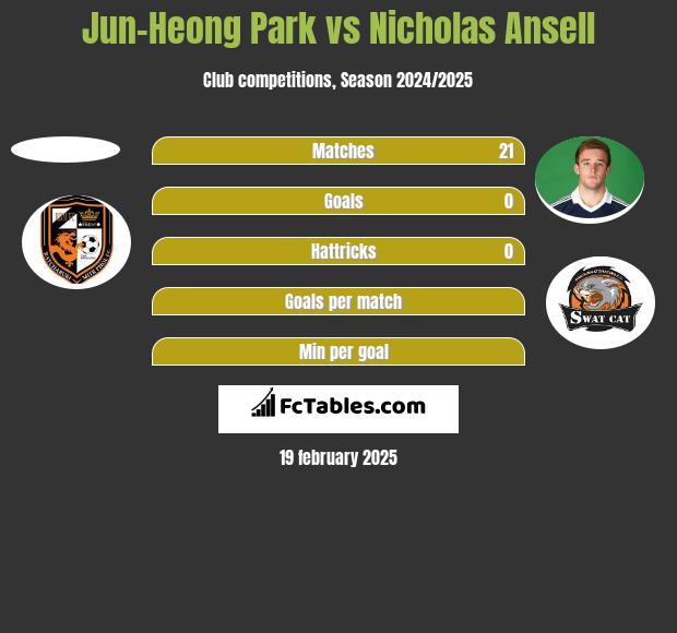 Jun-Heong Park vs Nicholas Ansell h2h player stats