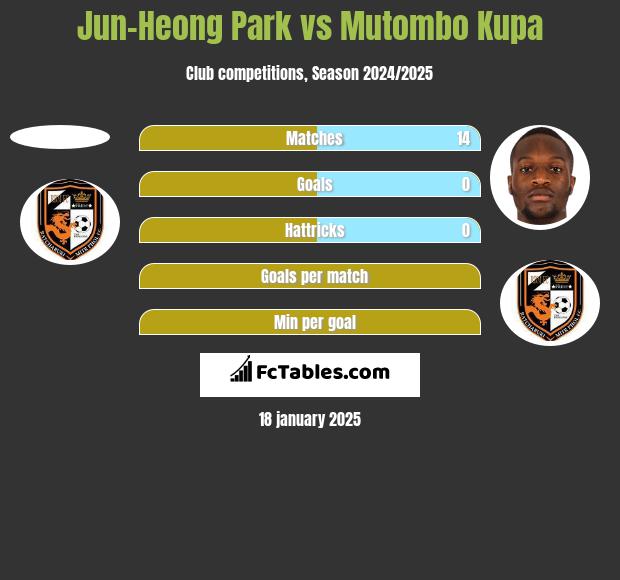 Jun-Heong Park vs Mutombo Kupa h2h player stats