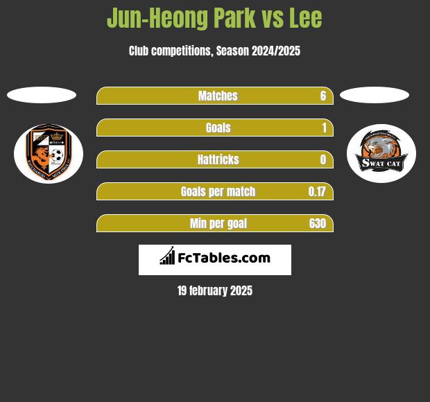 Jun-Heong Park vs Lee h2h player stats