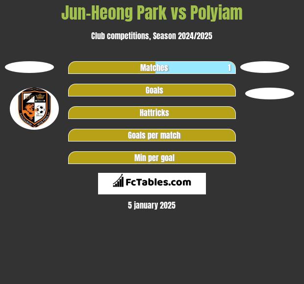 Jun-Heong Park vs Polyiam h2h player stats