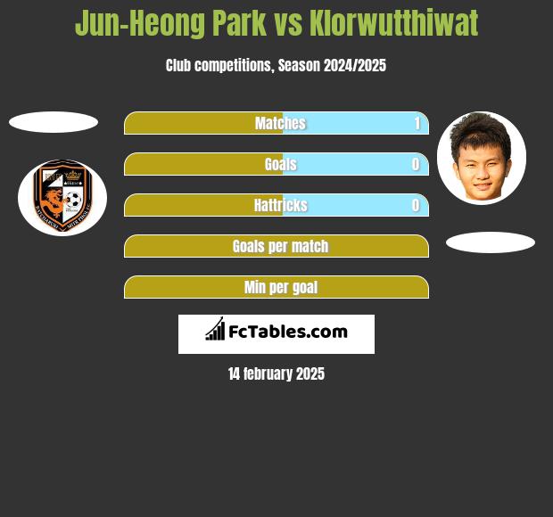 Jun-Heong Park vs Klorwutthiwat h2h player stats