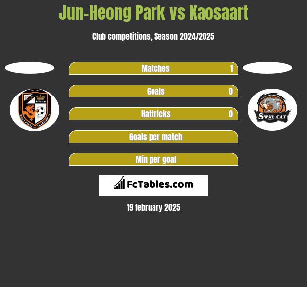 Jun-Heong Park vs Kaosaart h2h player stats