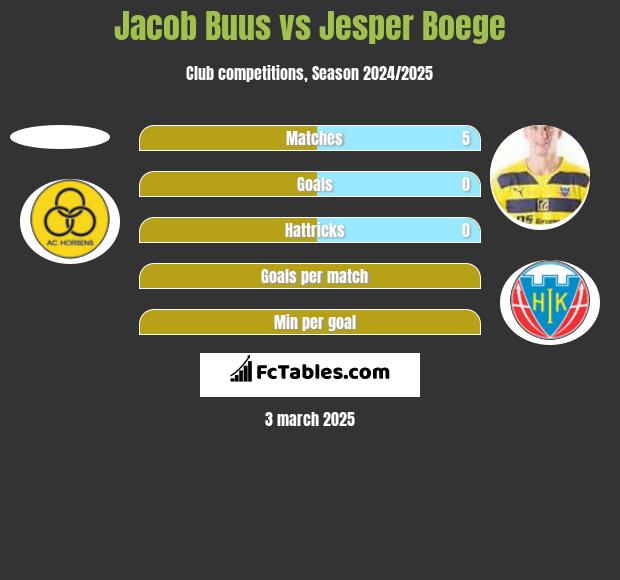 Jacob Buus vs Jesper Boege h2h player stats