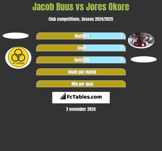 Jacob Buus vs Jores Okore h2h player stats