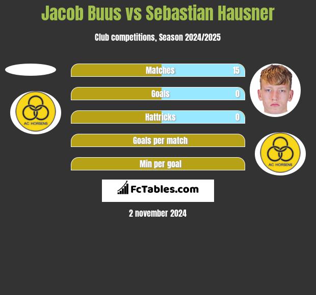 Jacob Buus vs Sebastian Hausner h2h player stats