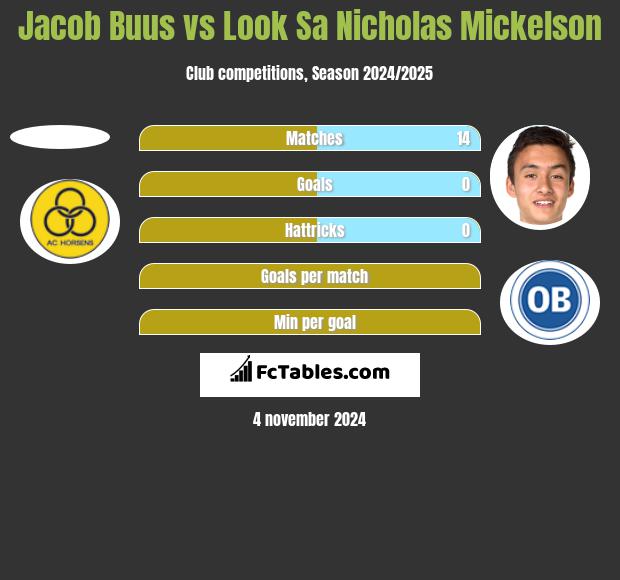 Jacob Buus vs Look Sa Nicholas Mickelson h2h player stats