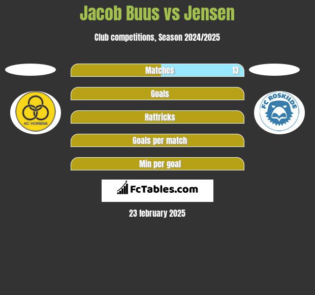 Jacob Buus vs Jensen h2h player stats