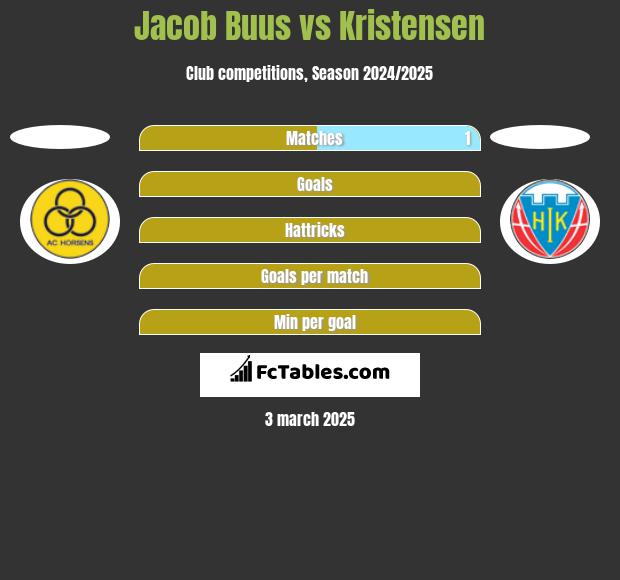 Jacob Buus vs Kristensen h2h player stats