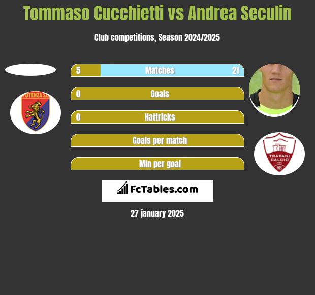 Tommaso Cucchietti vs Andrea Seculin h2h player stats