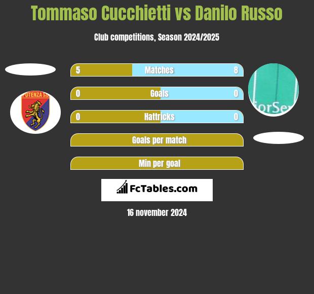 Tommaso Cucchietti vs Danilo Russo h2h player stats