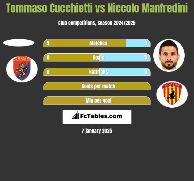 Tommaso Cucchietti vs Niccolo Manfredini h2h player stats