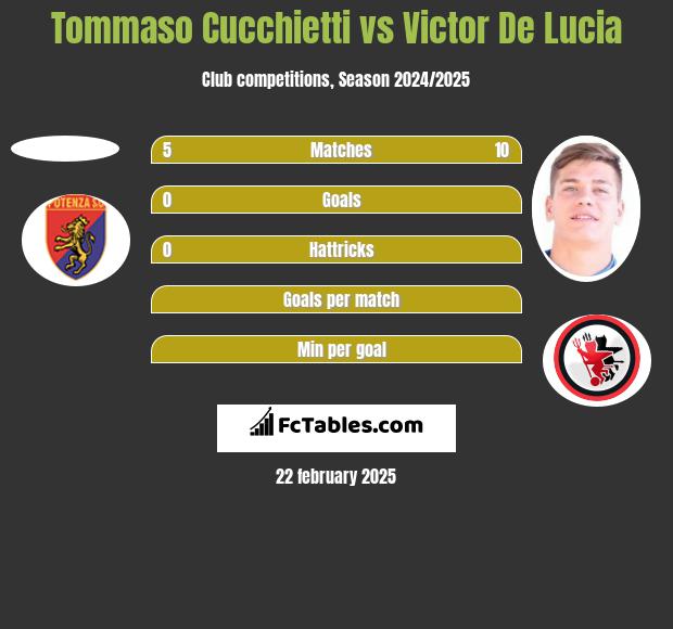 Tommaso Cucchietti vs Victor De Lucia h2h player stats