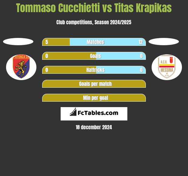 Tommaso Cucchietti vs Titas Krapikas h2h player stats