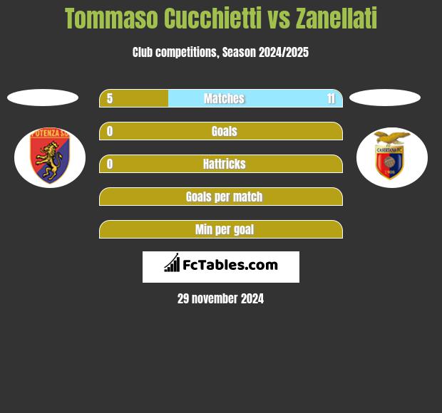 Tommaso Cucchietti vs Zanellati h2h player stats