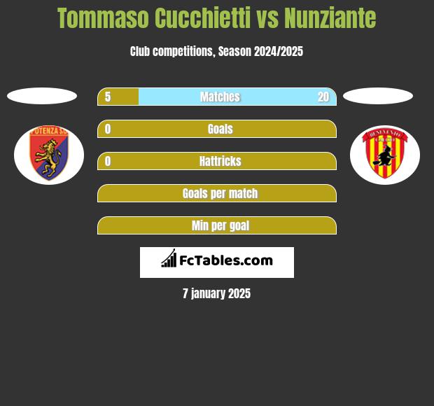 Tommaso Cucchietti vs Nunziante h2h player stats