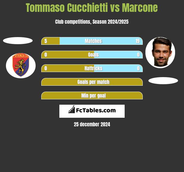 Tommaso Cucchietti vs Marcone h2h player stats