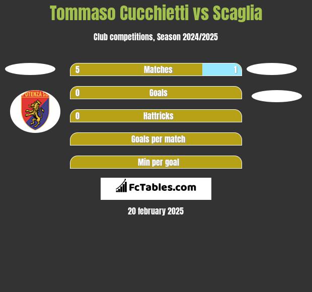 Tommaso Cucchietti vs Scaglia h2h player stats