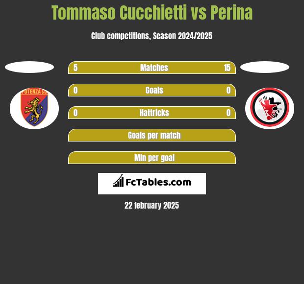 Tommaso Cucchietti vs Perina h2h player stats