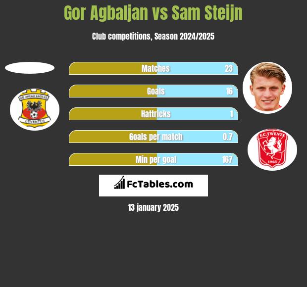 Gor Agbaljan vs Sam Steijn h2h player stats