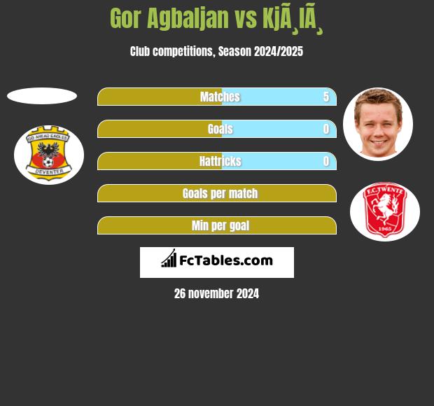 Gor Agbaljan vs KjÃ¸lÃ¸ h2h player stats