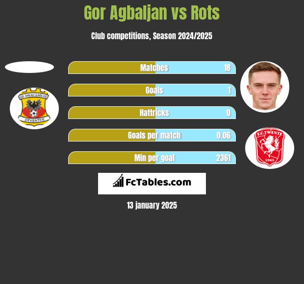 Gor Agbaljan vs Rots h2h player stats