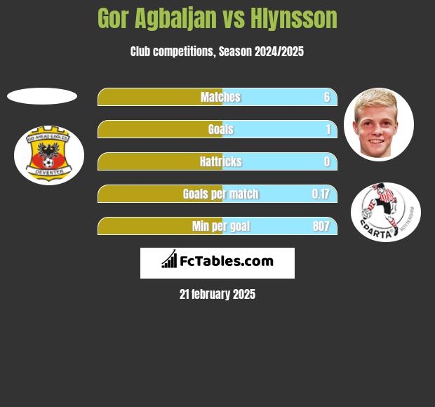 Gor Agbaljan vs Hlynsson h2h player stats