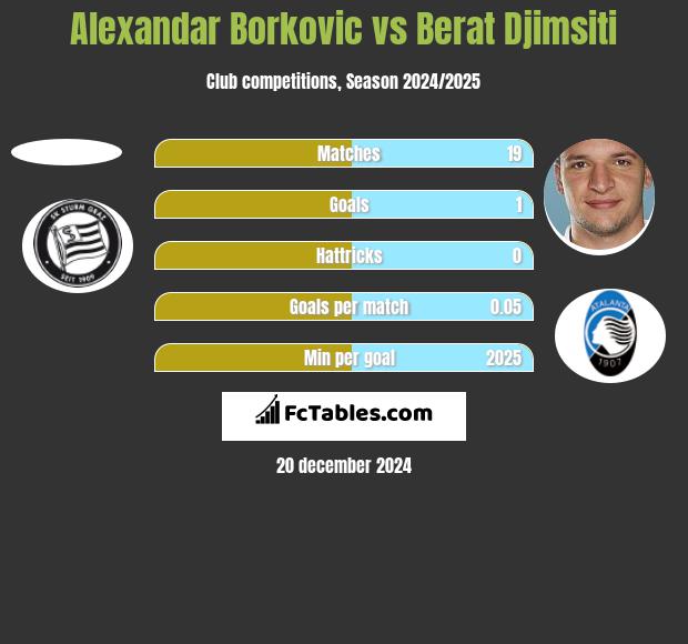 Alexandar Borkovic vs Berat Djimsiti h2h player stats