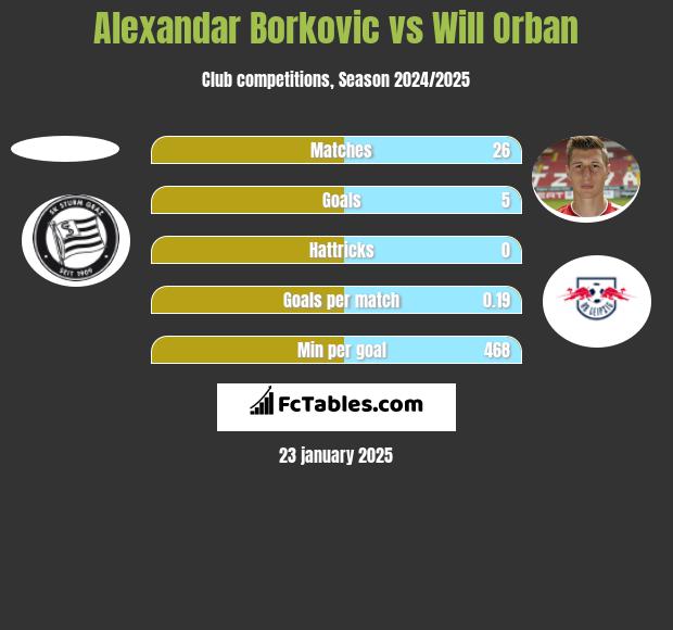 Alexandar Borkovic vs Will Orban h2h player stats