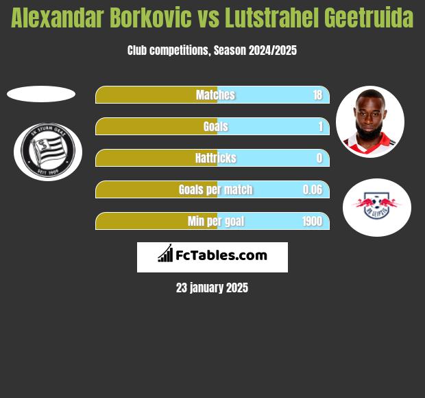 Alexandar Borkovic vs Lutstrahel Geetruida h2h player stats