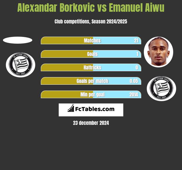 Alexandar Borkovic vs Emanuel Aiwu h2h player stats