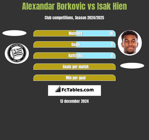 Alexandar Borkovic vs Isak Hien h2h player stats