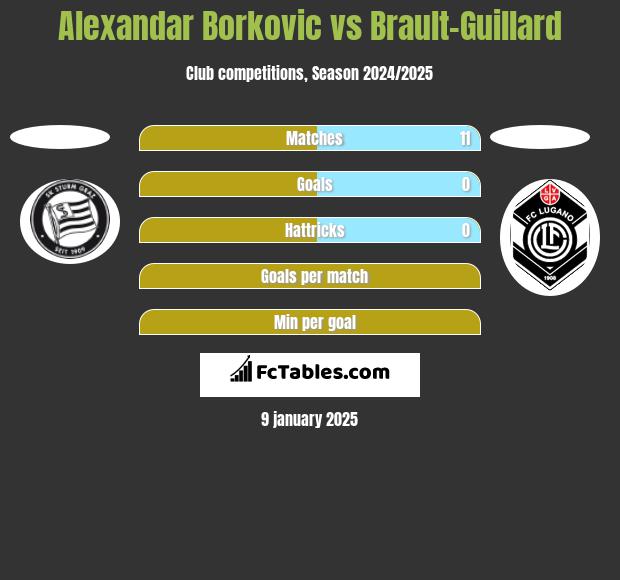 Alexandar Borkovic vs Brault-Guillard h2h player stats