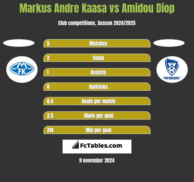 Markus Andre Kaasa vs Amidou Diop h2h player stats