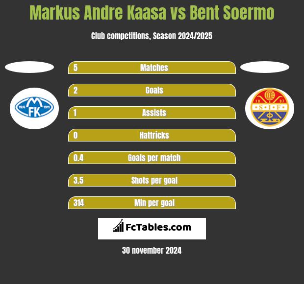 Markus Andre Kaasa vs Bent Soermo h2h player stats