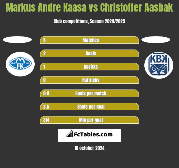 Markus Andre Kaasa vs Christoffer Aasbak h2h player stats