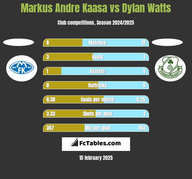 Markus Andre Kaasa vs Dylan Watts h2h player stats