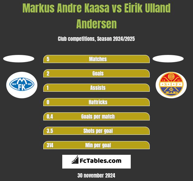 Markus Andre Kaasa vs Eirik Ulland Andersen h2h player stats