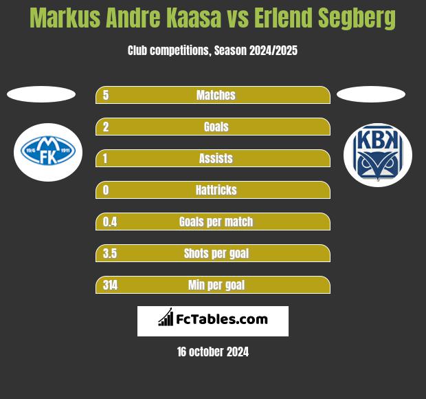 Markus Andre Kaasa vs Erlend Segberg h2h player stats