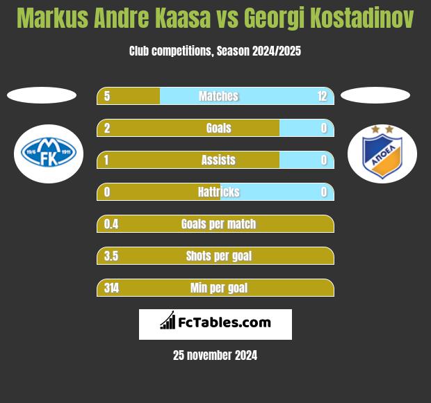 Markus Andre Kaasa vs Georgi Kostadinov h2h player stats