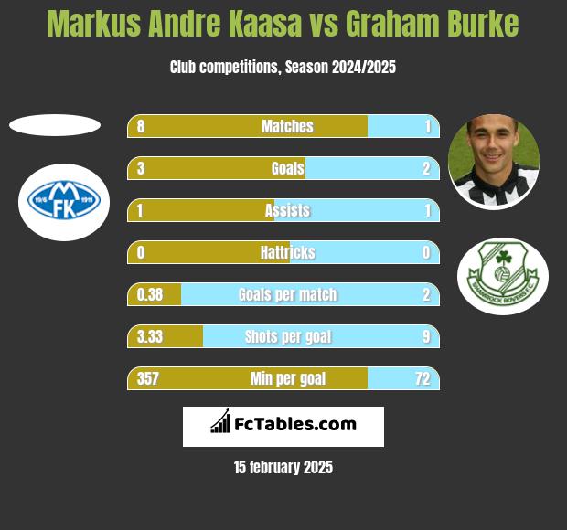 Markus Andre Kaasa vs Graham Burke h2h player stats