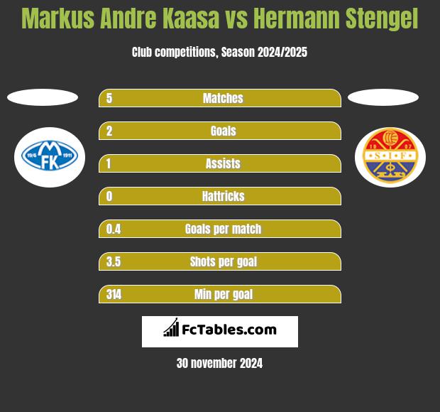 Markus Andre Kaasa vs Hermann Stengel h2h player stats