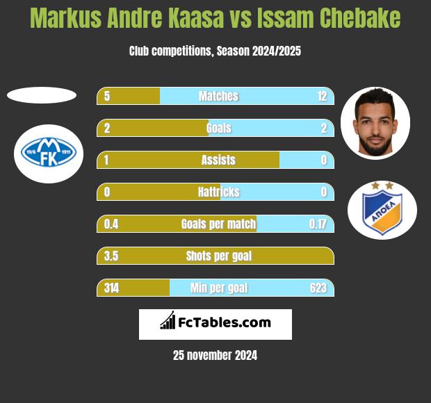 Markus Andre Kaasa vs Issam Chebake h2h player stats