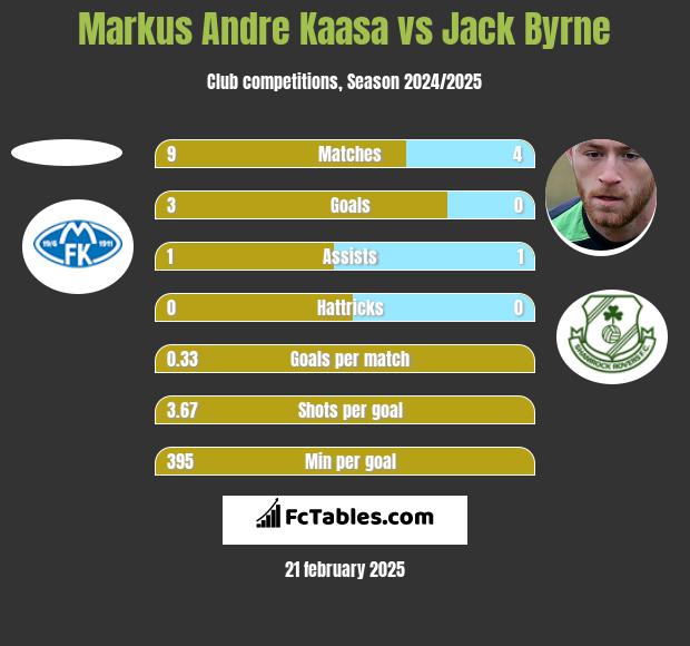 Markus Andre Kaasa vs Jack Byrne h2h player stats