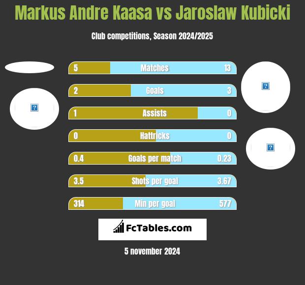 Markus Andre Kaasa vs Jarosław Kubicki h2h player stats