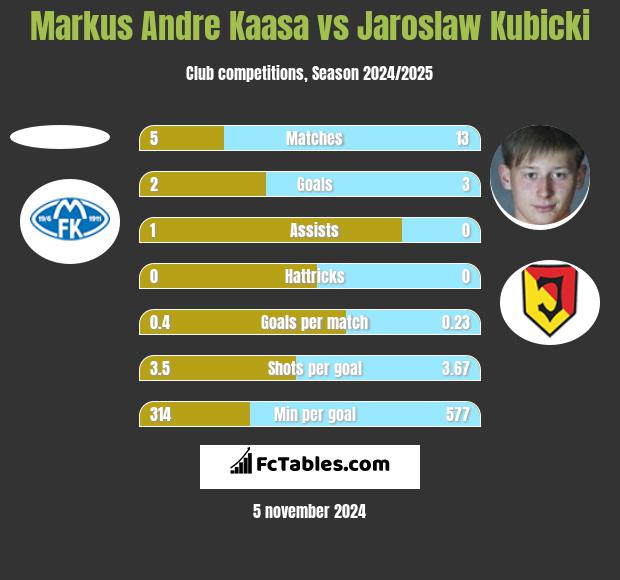 Markus Andre Kaasa vs Jaroslaw Kubicki h2h player stats