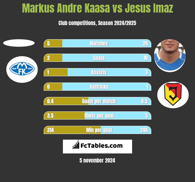 Markus Andre Kaasa vs Jesus Imaz h2h player stats