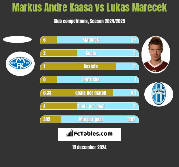 Markus Andre Kaasa vs Lukas Marecek h2h player stats