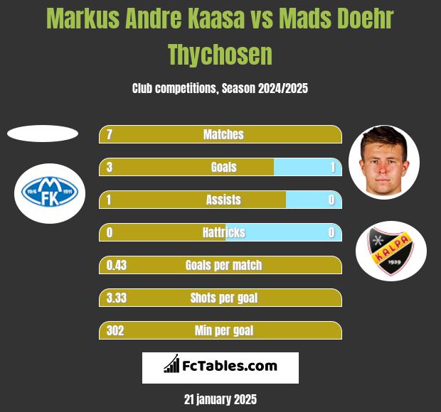 Markus Andre Kaasa vs Mads Doehr Thychosen h2h player stats