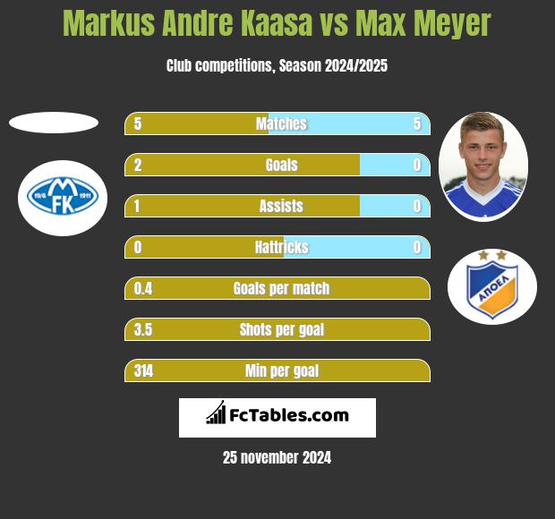 Markus Andre Kaasa vs Max Meyer h2h player stats